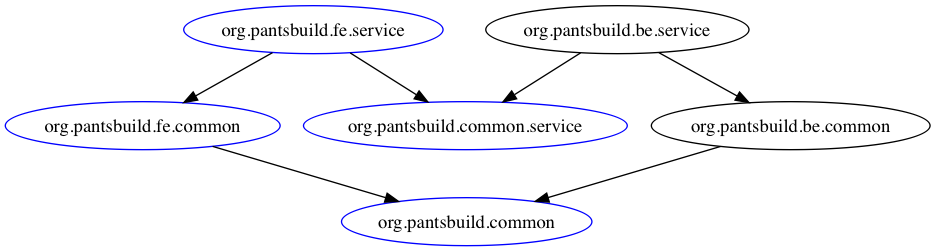 orgs_fe